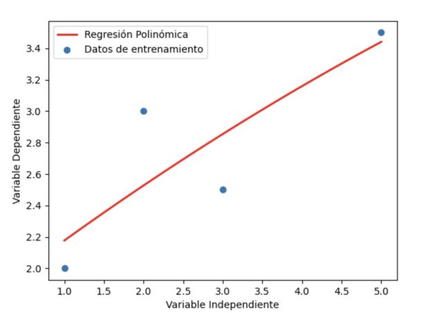 Regresion polinomica metodo plot python