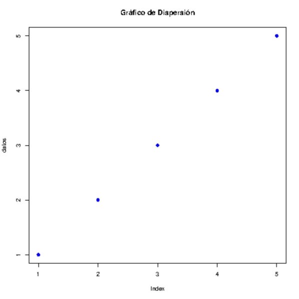 Tutorial R Grafico de dispersion