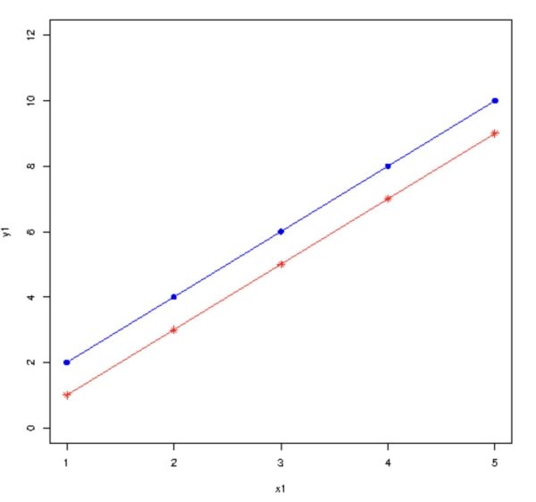 trazar dos conjuntos de datos en R