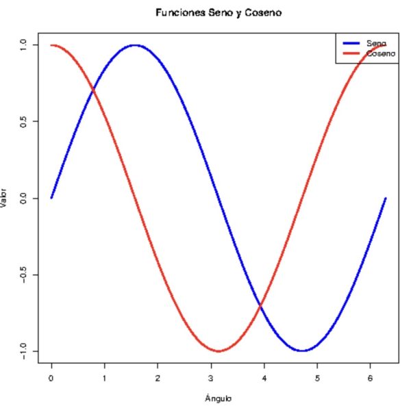 Trazar seno coseno plot en R