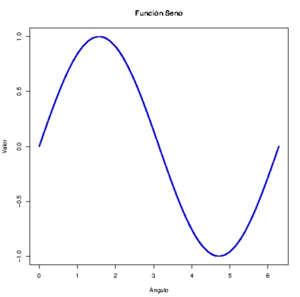 gráficos lineales en r