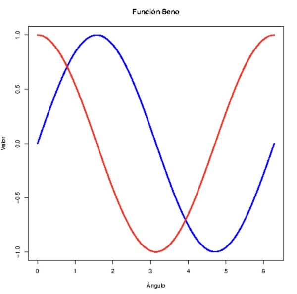 seno y coseno en el mismo Gráfico en R