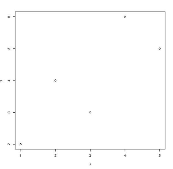 Crear diagrama de dispersión en R