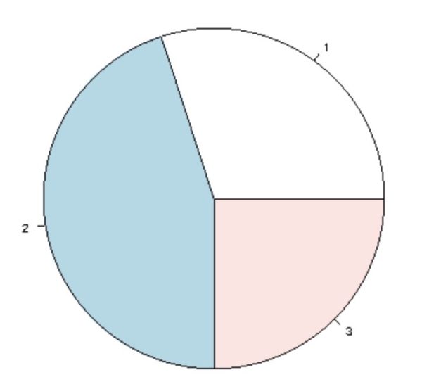 Gráfico circular en R