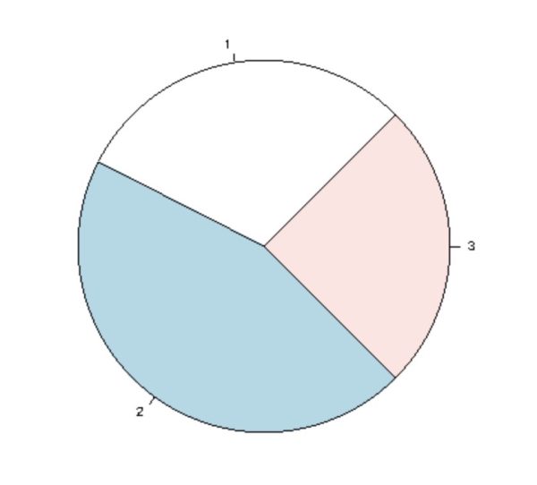 Cambiar ángulo gráfico circular en R