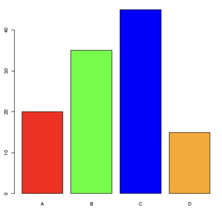 Crear gráfico de barras en R