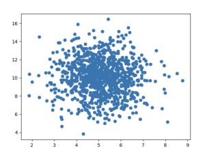 Diagrama de dispersión en Python y distribuciones aleatorias de datos