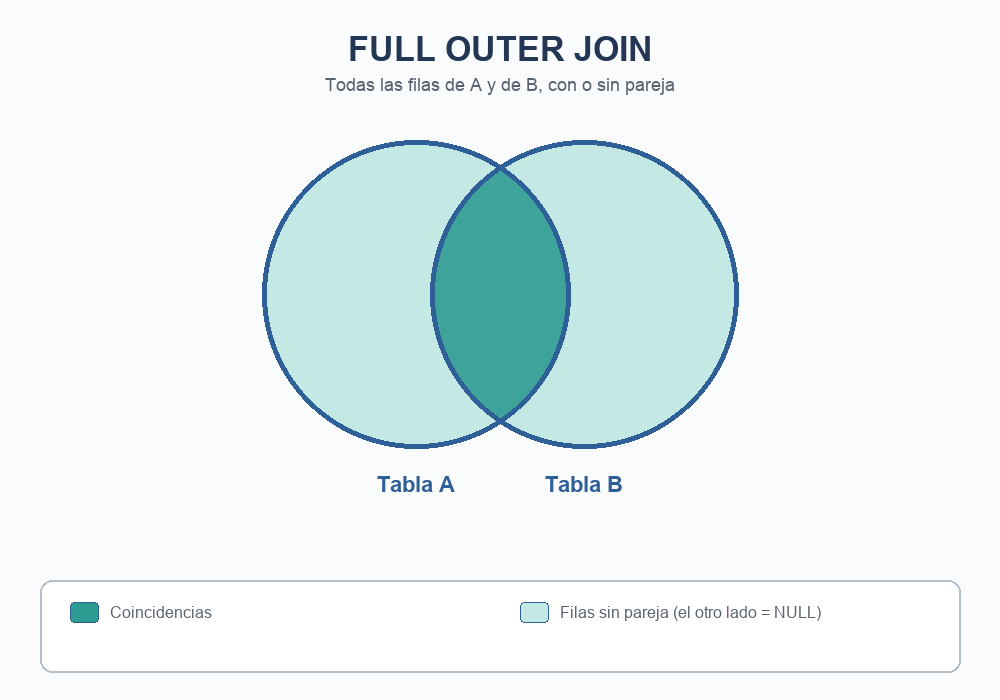 Diagrama FULL OUTER JOIN: todas las filas de Tabla A y Tabla B, con o sin pareja