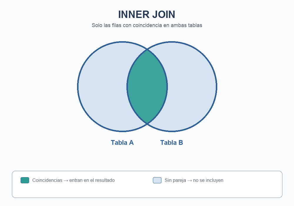 Diagrama INNER JOIN: solo las coincidencias entre Tabla A y Tabla B entran en el resultado