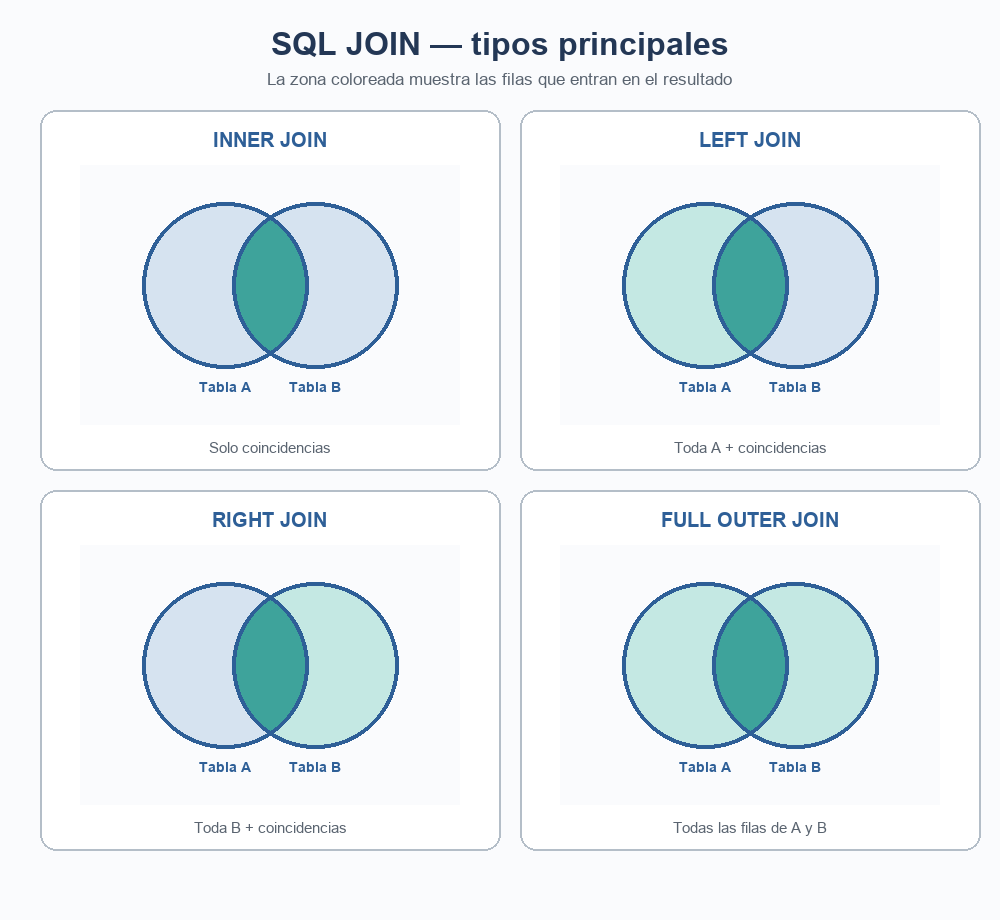 Diagrama: tipos principales de SQL JOIN (INNER, LEFT, RIGHT y FULL OUTER) con Tabla A y Tabla B
