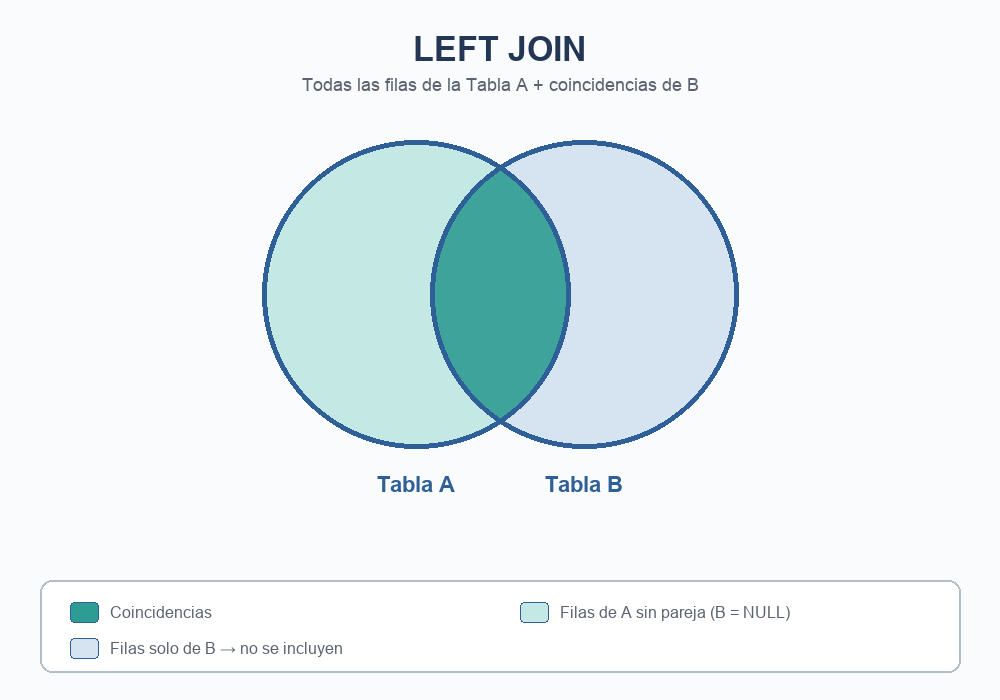 Diagrama LEFT JOIN: todas las filas de la Tabla A más las coincidencias de la Tabla B