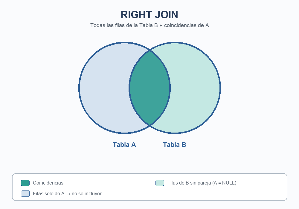 Diagrama RIGHT JOIN: todas las filas de la Tabla B más las coincidencias de la Tabla A